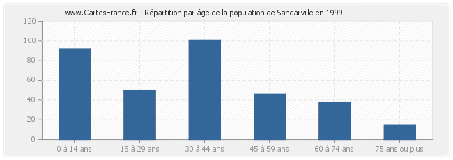 Répartition par âge de la population de Sandarville en 1999