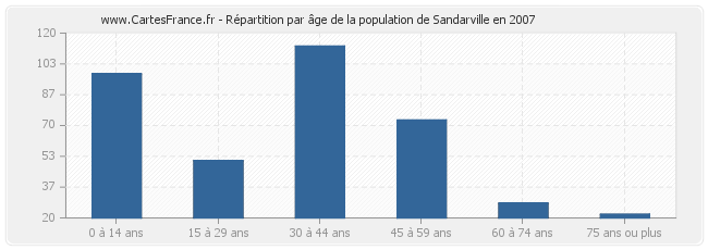 Répartition par âge de la population de Sandarville en 2007