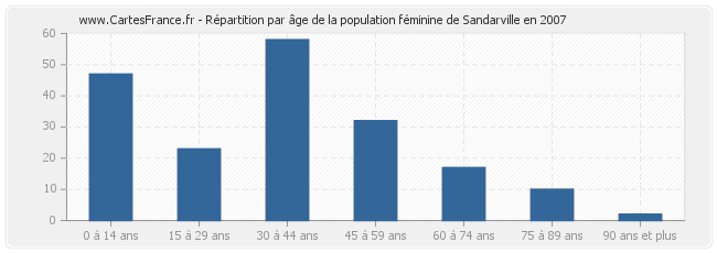 Répartition par âge de la population féminine de Sandarville en 2007