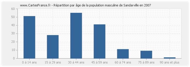 Répartition par âge de la population masculine de Sandarville en 2007