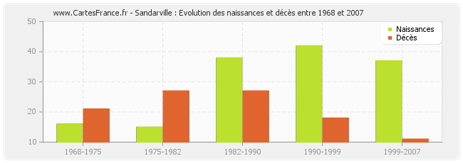 Sandarville : Evolution des naissances et décès entre 1968 et 2007