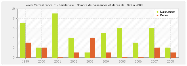Sandarville : Nombre de naissances et décès de 1999 à 2008
