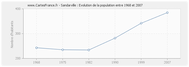 Population Sandarville