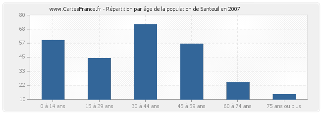 Répartition par âge de la population de Santeuil en 2007