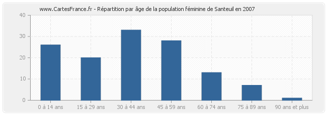 Répartition par âge de la population féminine de Santeuil en 2007