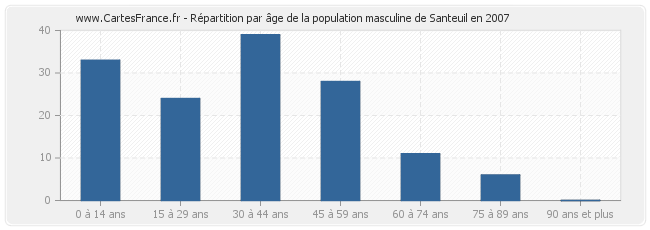 Répartition par âge de la population masculine de Santeuil en 2007