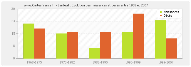 Santeuil : Evolution des naissances et décès entre 1968 et 2007