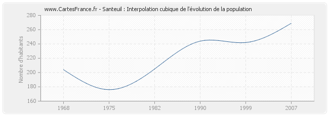 Santeuil : Interpolation cubique de l'évolution de la population