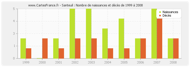Santeuil : Nombre de naissances et décès de 1999 à 2008