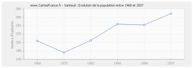 Population Santeuil