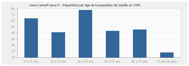 Répartition par âge de la population de Santilly en 1999