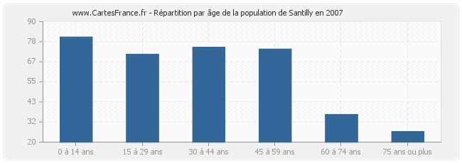 Répartition par âge de la population de Santilly en 2007