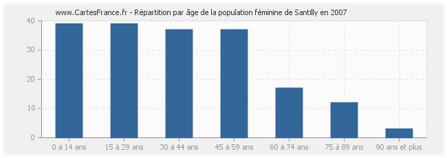 Répartition par âge de la population féminine de Santilly en 2007