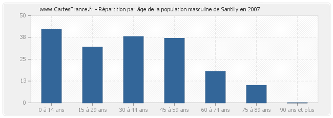 Répartition par âge de la population masculine de Santilly en 2007