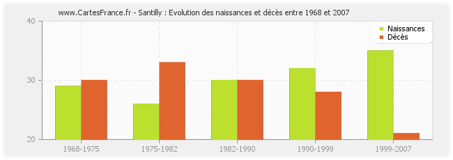 Santilly : Evolution des naissances et décès entre 1968 et 2007