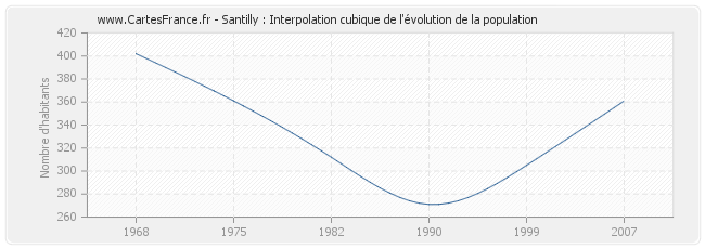 Santilly : Interpolation cubique de l'évolution de la population