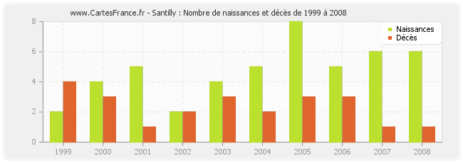 Santilly : Nombre de naissances et décès de 1999 à 2008