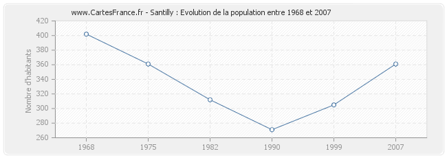 Population Santilly