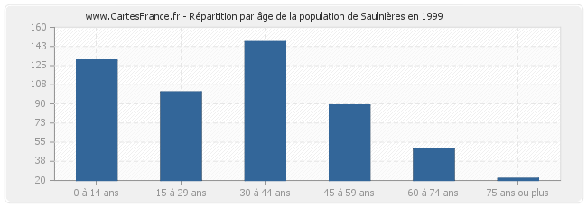 Répartition par âge de la population de Saulnières en 1999