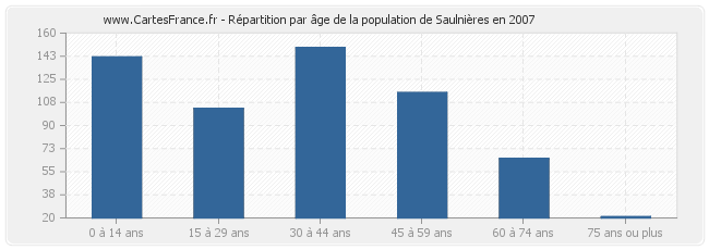 Répartition par âge de la population de Saulnières en 2007