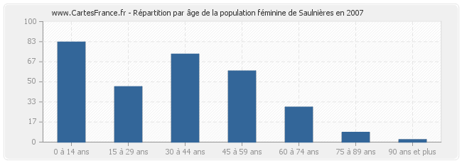 Répartition par âge de la population féminine de Saulnières en 2007