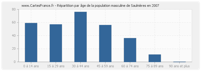 Répartition par âge de la population masculine de Saulnières en 2007