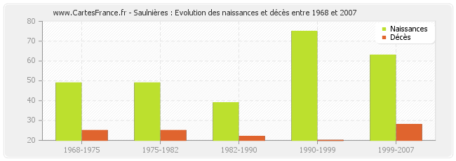 Saulnières : Evolution des naissances et décès entre 1968 et 2007