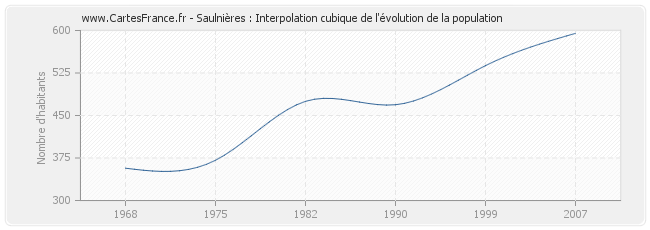 Saulnières : Interpolation cubique de l'évolution de la population