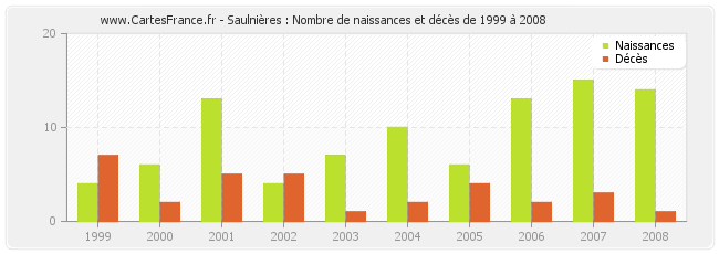 Saulnières : Nombre de naissances et décès de 1999 à 2008