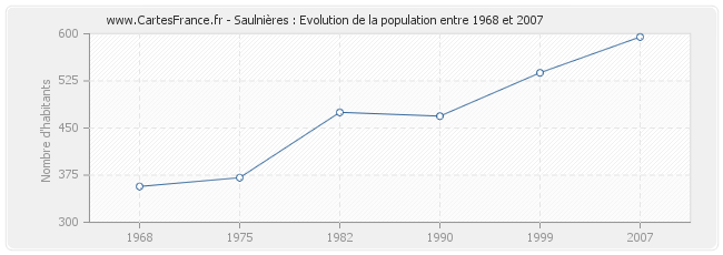 Population Saulnières