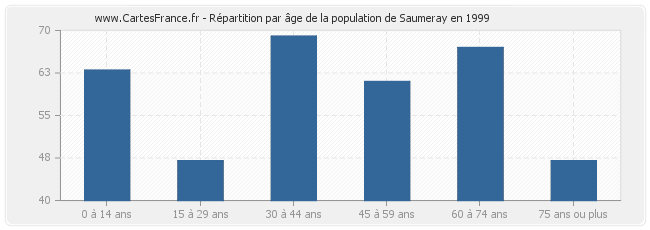 Répartition par âge de la population de Saumeray en 1999