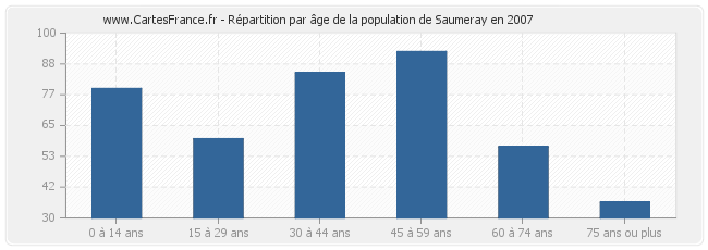 Répartition par âge de la population de Saumeray en 2007