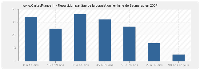 Répartition par âge de la population féminine de Saumeray en 2007