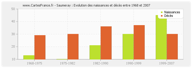Saumeray : Evolution des naissances et décès entre 1968 et 2007