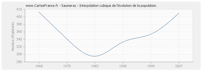 Saumeray : Interpolation cubique de l'évolution de la population