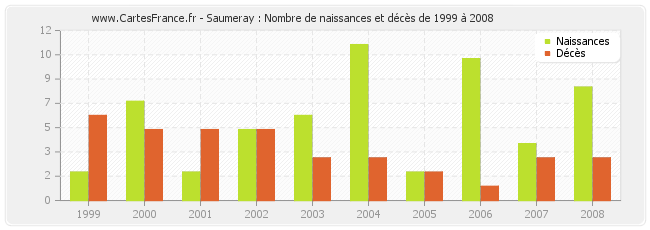 Saumeray : Nombre de naissances et décès de 1999 à 2008