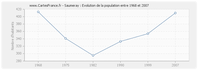 Population Saumeray