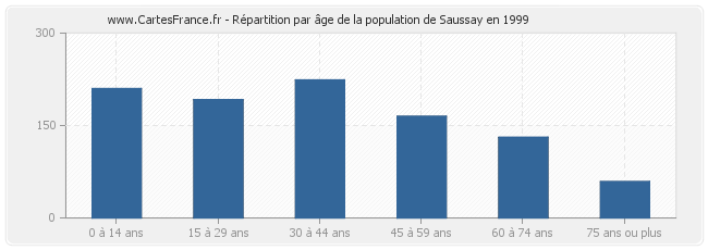 Répartition par âge de la population de Saussay en 1999