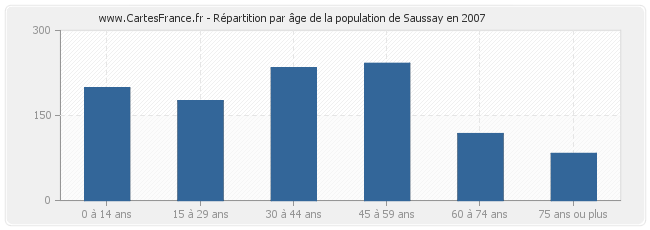 Répartition par âge de la population de Saussay en 2007