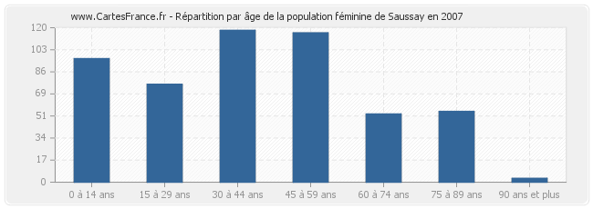 Répartition par âge de la population féminine de Saussay en 2007