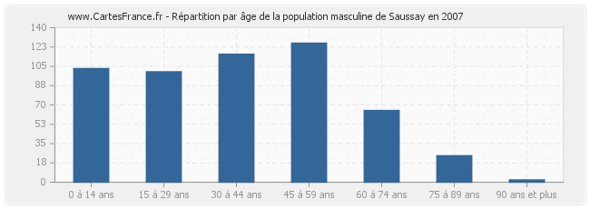 Répartition par âge de la population masculine de Saussay en 2007