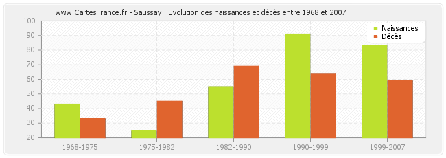 Saussay : Evolution des naissances et décès entre 1968 et 2007