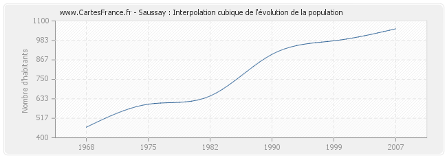 Saussay : Interpolation cubique de l'évolution de la population