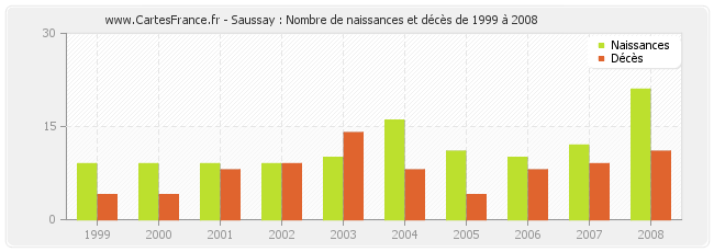 Saussay : Nombre de naissances et décès de 1999 à 2008