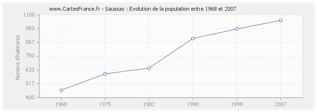 Population Saussay