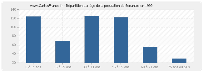 Répartition par âge de la population de Senantes en 1999