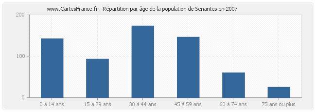 Répartition par âge de la population de Senantes en 2007