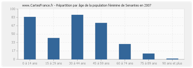 Répartition par âge de la population féminine de Senantes en 2007