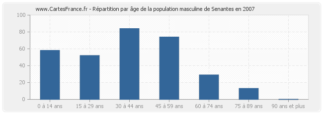 Répartition par âge de la population masculine de Senantes en 2007