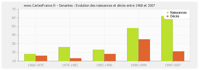 Senantes : Evolution des naissances et décès entre 1968 et 2007